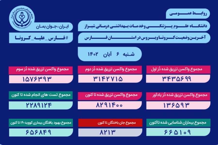 اعلام آخرین وضعیت کروناویروس در استان فارس تا 6 آبان 1402