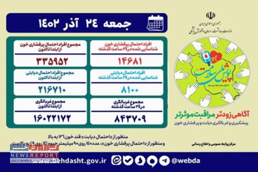 ۳۳۵ هزار و ۹۵۲ مورد احتمال فشارخون در کشور تاکنون شناسایی شدند