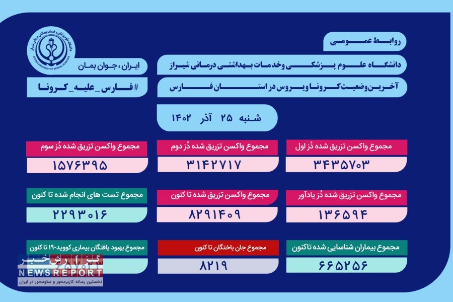 اعلام آغاز وضعیت کروناویروس در استان فارس تا 25 آذر 1402