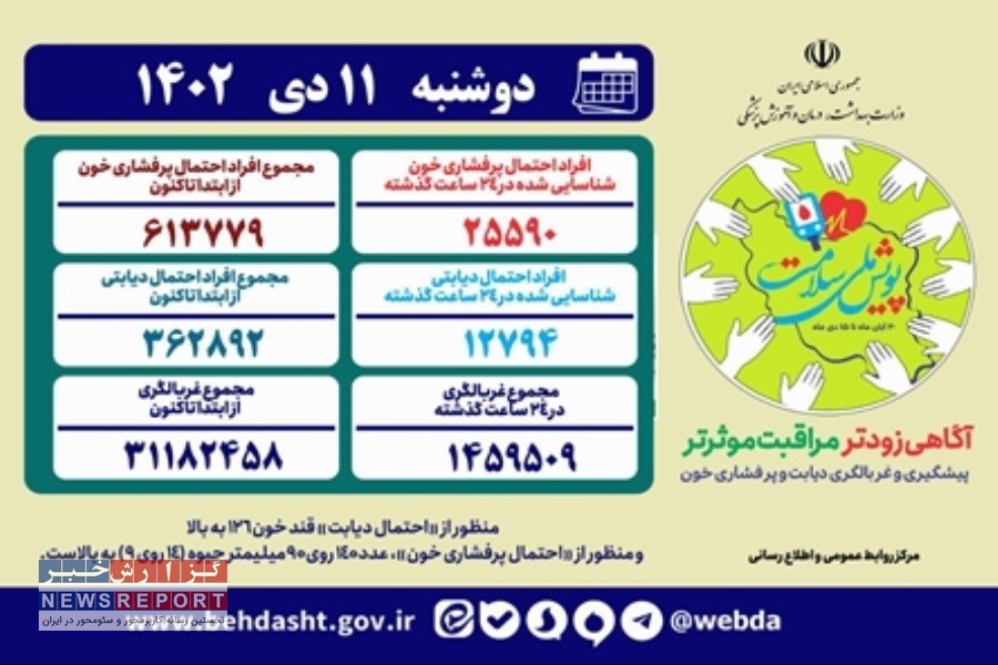 شکسته شدن رکورد مشارکت مردمی در پویش ملی سلامت